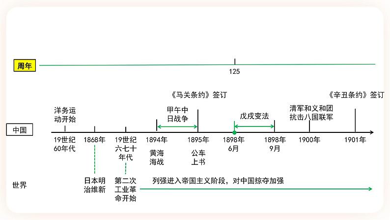 备考2023历史中考一轮( 中国近代史)《 第二单元  近代化的早期探索与民族危机的加剧》 课件03