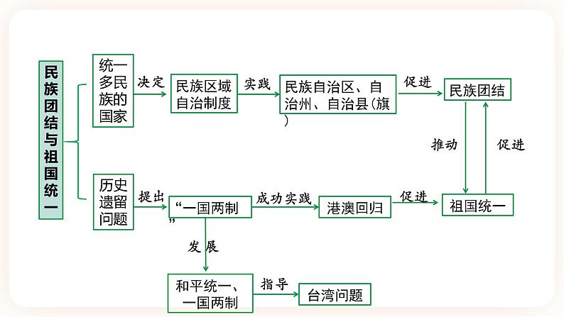 备考2023历史中考一轮（中国现代史）《 第四单元 民族团结与祖国统一》  课件04