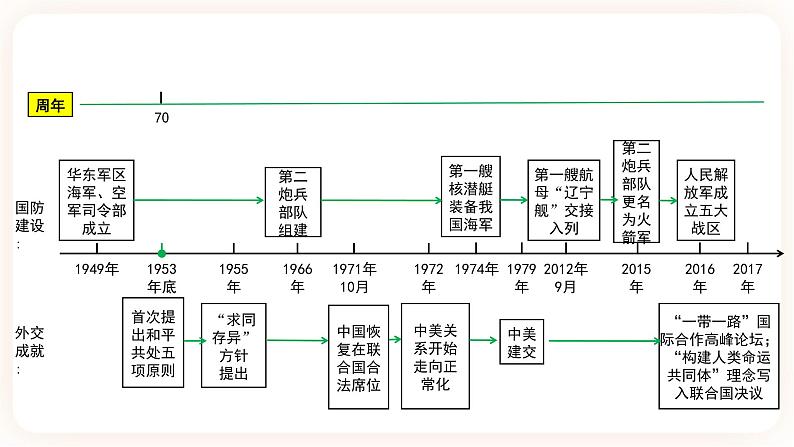 备考2023历史中考一轮（中国现代史）《 第五单元 国防建设与外交成就》  课件03