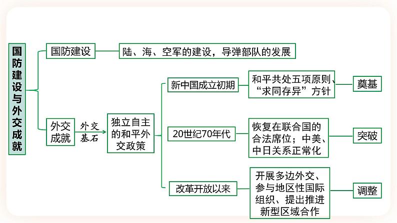 备考2023历史中考一轮（中国现代史）《 第五单元 国防建设与外交成就》  课件04