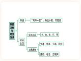 备考2023历史中考一轮（中国现代史）《 第六单元 科技文化与社会生活》  课件