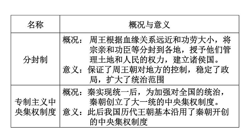 部编版历史中考一轮复习--31. 专题一 中外政治制度史+ 专题二 中外历史上的对外交往（复习课件）06