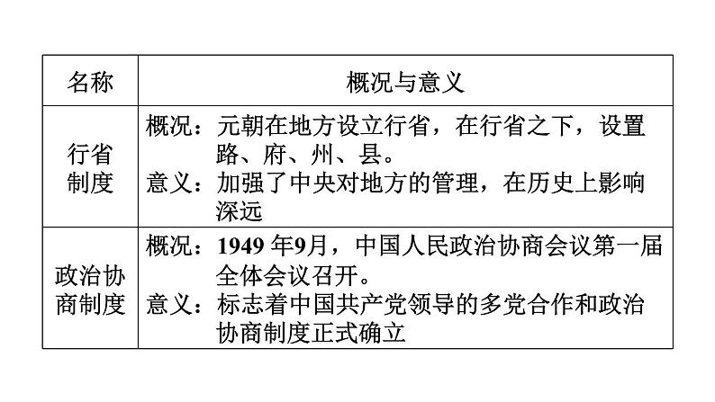 部编版历史中考一轮复习--31. 专题一 中外政治制度史+ 专题二 中外历史上的对外交往（复习课件）08