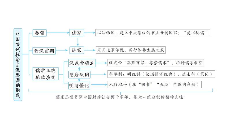 部编版历史中考一轮复习--36. 专题六 中外历史上的思想解放运动（复习课件）04