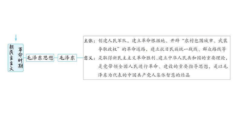 部编版历史中考一轮复习--36. 专题六 中外历史上的思想解放运动（复习课件）06