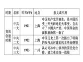 部编版历史中考一轮复习--38. 专题八 中国共产党的发展历程（复习课件）