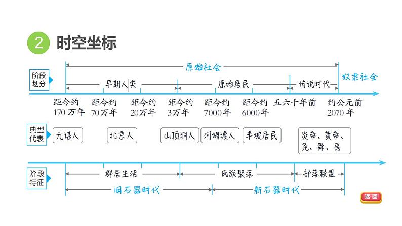 部编版历史中考一轮复习--教材知识梳理1. 史前时期：中国境内早期人类与文明的起源（复习课件）第4页