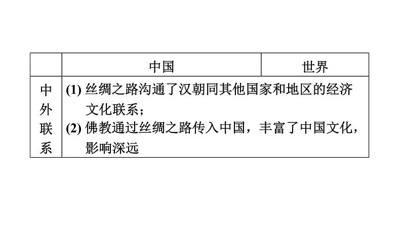 部编版历史中考一轮复习--教材知识梳理3. 秦汉时期：统一多民族国家的建立和巩固（复习课件）第6页