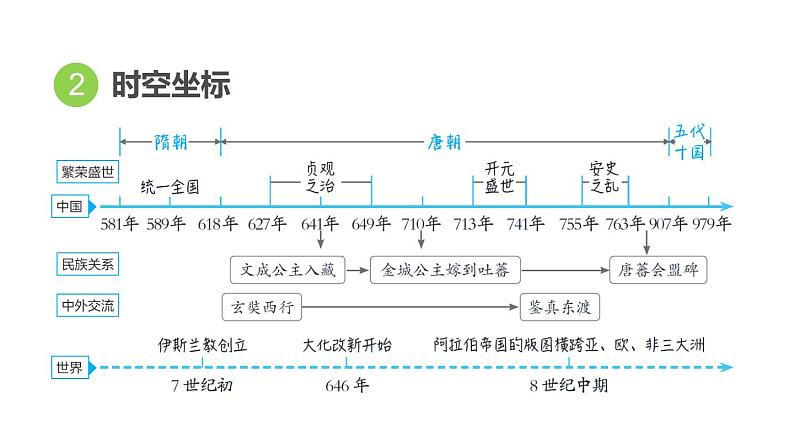 部编版历史中考一轮复习--教材知识梳理5. 隋唐时期：繁荣与开放的时代（复习课件）04