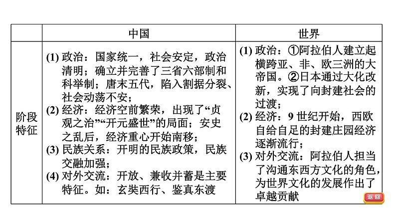 部编版历史中考一轮复习--教材知识梳理5. 隋唐时期：繁荣与开放的时代（复习课件）05