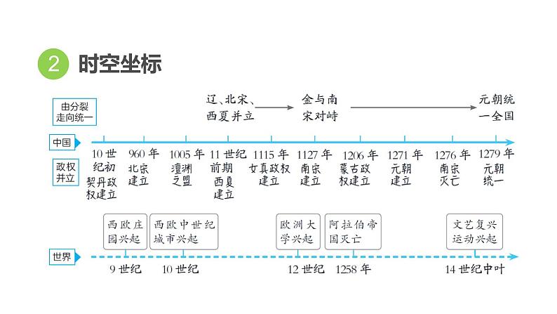 部编版历史中考一轮复习--教材知识梳理6. 辽宋夏金元时期：民族关系发展和社会变化（复习课件）04