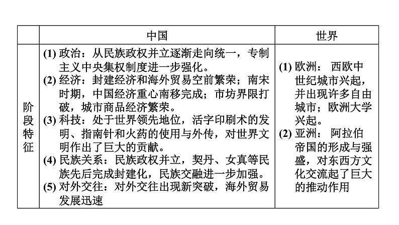 部编版历史中考一轮复习--教材知识梳理6. 辽宋夏金元时期：民族关系发展和社会变化（复习课件）05