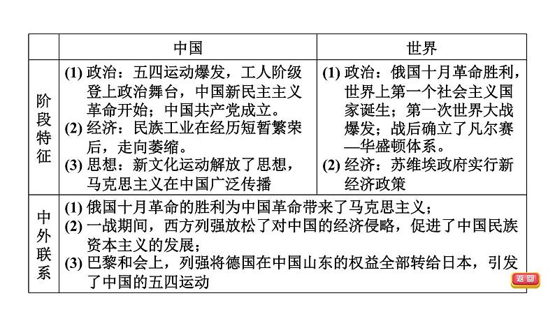 部编版历史中考一轮复习--教材知识梳理11. 新民主主义革命的开始（复习课件）05