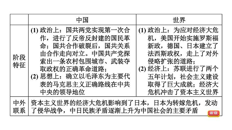 部编版历史中考一轮复习--教材知识梳理12. 从国共合作到国共对立（复习课件）05