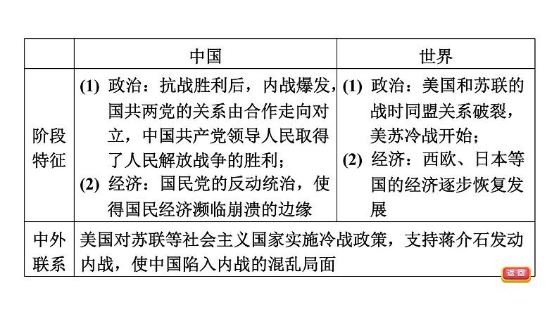 部编版历史中考一轮复习--教材知识梳理14. 人民解放战争（复习课件）05