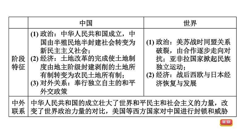 部编版历史中考一轮复习--教材知识梳理16. 中华人民共和国的成立和巩固（复习课件）第5页