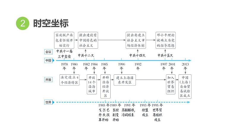 部编版历史中考一轮复习--教材知识梳理18. 中国特色社会主义道路（复习课件）04