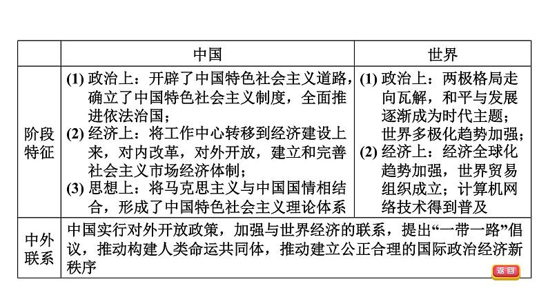 部编版历史中考一轮复习--教材知识梳理18. 中国特色社会主义道路（复习课件）05