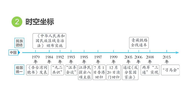 部编版历史中考一轮复习--教材知识梳理19. 民族团结与祖国统一、国防建设与外交成就、科技文化与社会生活（复习课件）第4页