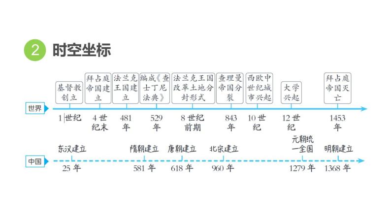 部编版历史中考一轮复习--教材知识梳理21. 封建时代的欧洲和亚洲（复习课件）04