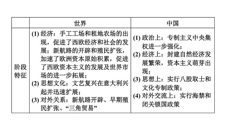 部编版历史中考一轮复习--教材知识梳理22. 走向近代（复习课件）05