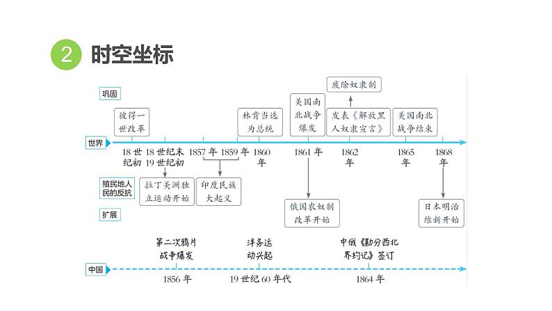 部编版历史中考一轮复习--教材知识梳理25. 殖民地人民的反抗与,资本主义制度的扩展（复习课件）第4页