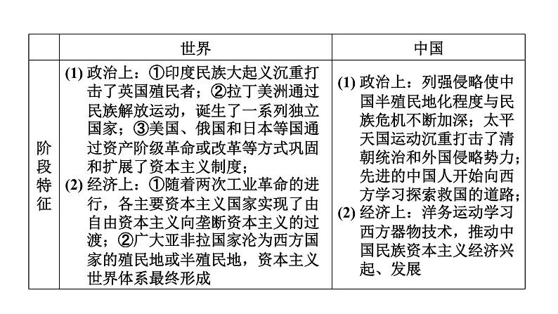 部编版历史中考一轮复习--教材知识梳理25. 殖民地人民的反抗与,资本主义制度的扩展（复习课件）第5页