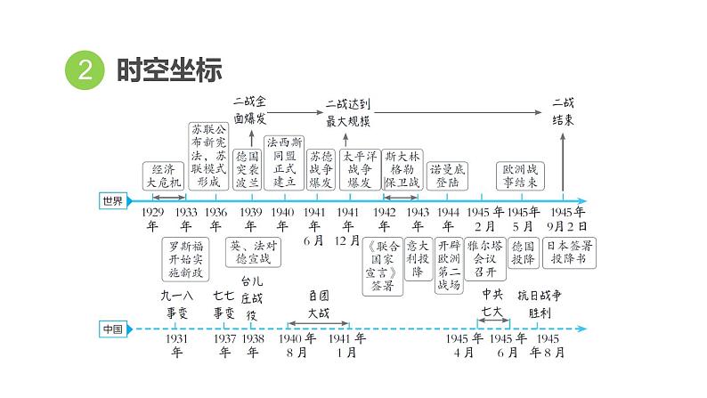 部编版历史中考一轮复习--教材知识梳理28. 经济大危机和第二次世界大战（复习课件）04