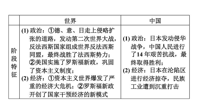 部编版历史中考一轮复习--教材知识梳理28. 经济大危机和第二次世界大战（复习课件）05