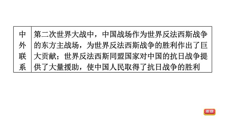 部编版历史中考一轮复习--教材知识梳理28. 经济大危机和第二次世界大战（复习课件）06