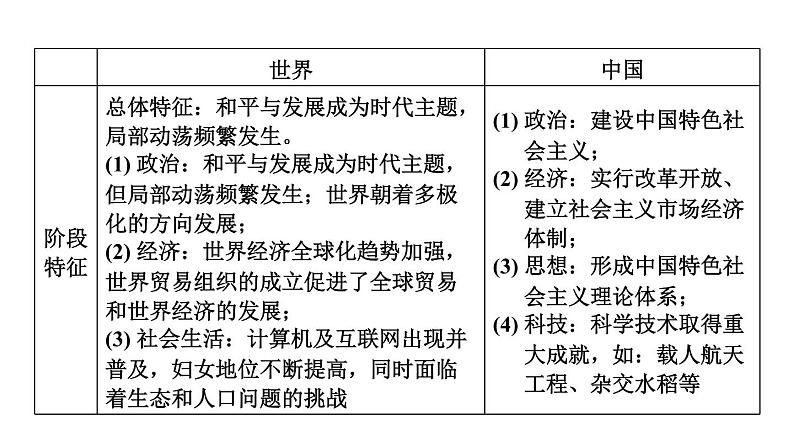 部编版历史中考一轮复习--教材知识梳理30. 走向和平发展的世界（复习课件）05