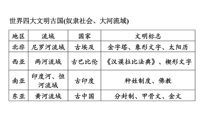 部编版历史中考一轮复习--世界古代史（知识点复习课件）第2页