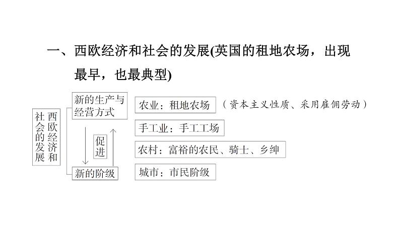 部编版历史中考一轮复习--世界近代史（知识点复习课件）02