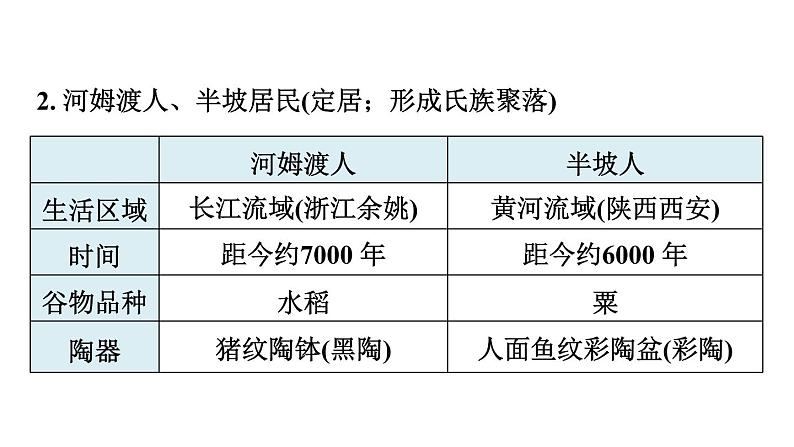 部编版历史中考一轮复习--中国古代史（知识点复习课件）第4页