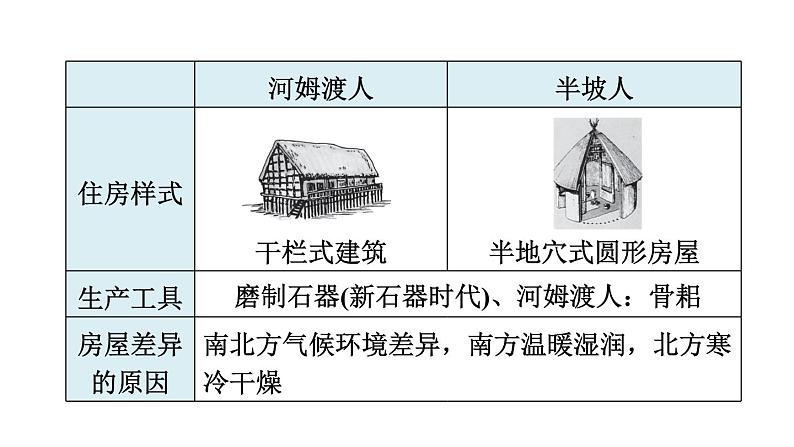 部编版历史中考一轮复习--中国古代史（知识点复习课件）第5页