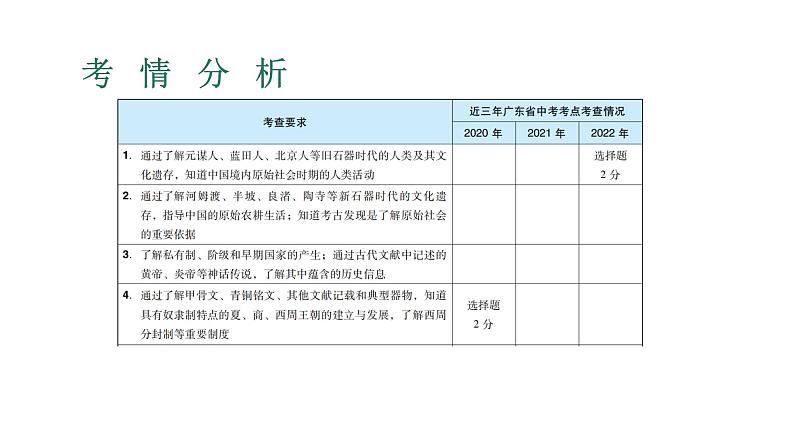 2023年广东省中考历史一轮复习教材梳理第1讲史前时期、夏商周时期 课件03