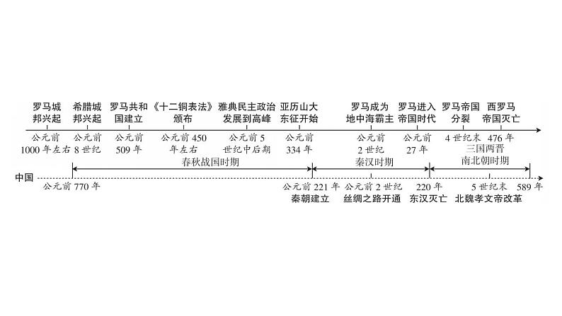 2023年广东省中考历史一轮复习教材梳理世界古代史第二单元古代欧洲文明课件03