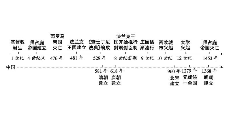 2023年广东省中考历史一轮复习教材梳理世界古代史第三单元封建时代的欧洲课件第3页