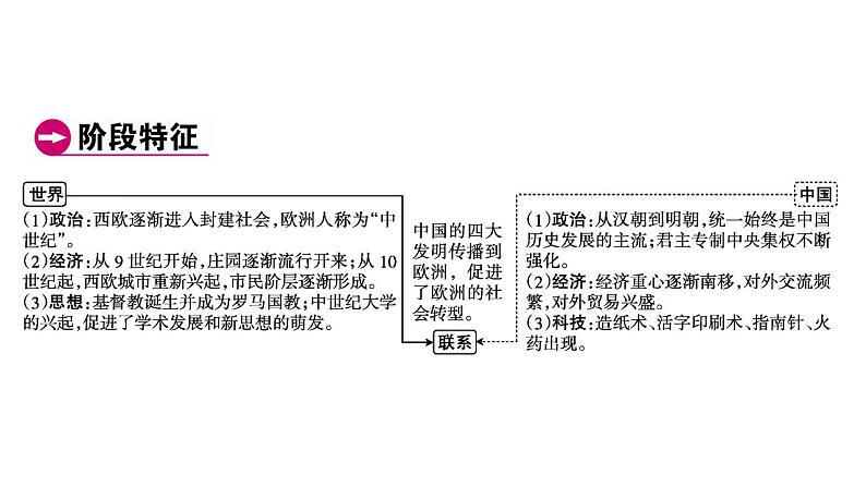 2023年广东省中考历史一轮复习教材梳理世界古代史第三单元封建时代的欧洲课件第4页