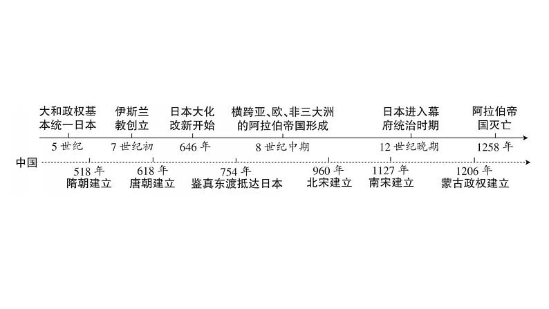 2023年广东省中考历史一轮复习教材梳理世界古代史第四单元封建时代的亚洲国家课件第3页