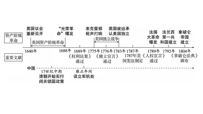 2023年广东省中考历史一轮复习教材梳理世界近代史第二单元资本主义制度的初步确立课件03