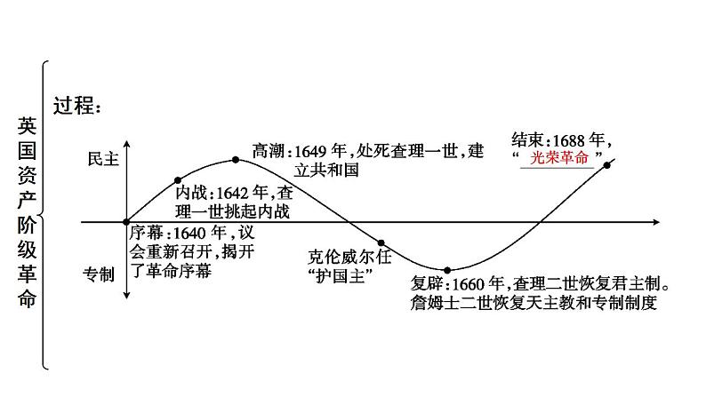 2023年广东省中考历史一轮复习教材梳理世界近代史第二单元资本主义制度的初步确立课件08