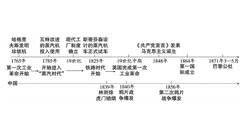 2023年广东省中考历史一轮复习教材梳理世界近代史第三单元工业革命和国际共产主义运动的兴起课件03