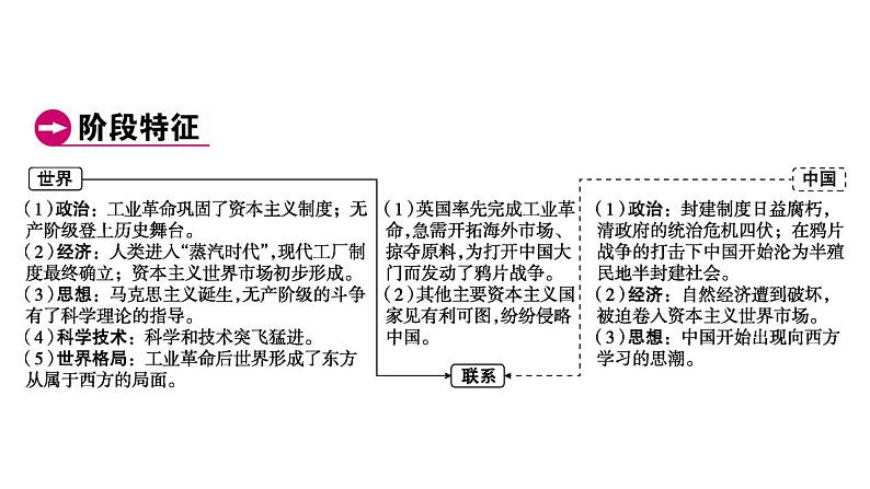 2023年广东省中考历史一轮复习教材梳理世界近代史第三单元工业革命和国际共产主义运动的兴起课件04