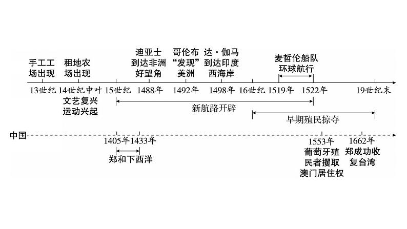 2023年广东省中考历史一轮复习教材梳理世界近代史第一单元 走向近代 课件03