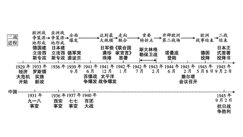 2023年广东省中考历史一轮复习教材梳理世界现代史第二单元经济大危机和第二次世界大战课件03