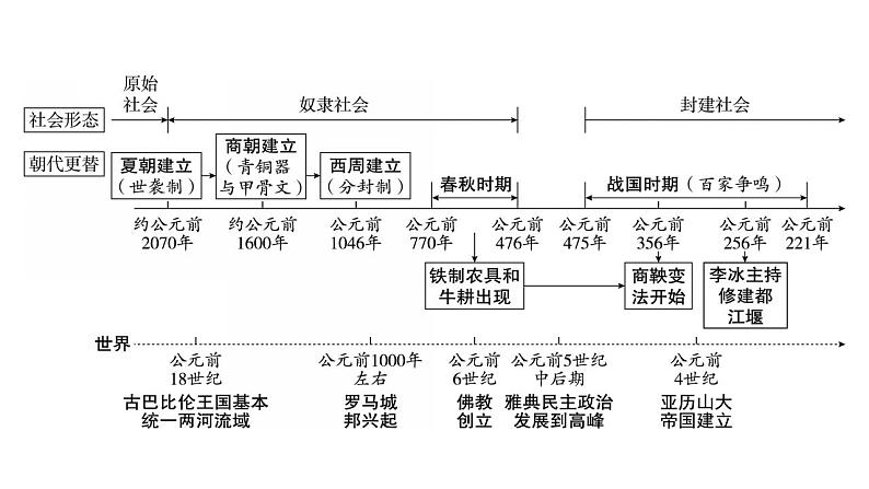 2023年广东省中考历史一轮复习教材梳理中国古代史第二单元 夏商周时期：早期国家与社会变革课件第3页