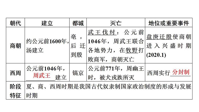 2023年广东省中考历史一轮复习教材梳理中国古代史第二单元 夏商周时期：早期国家与社会变革课件第8页