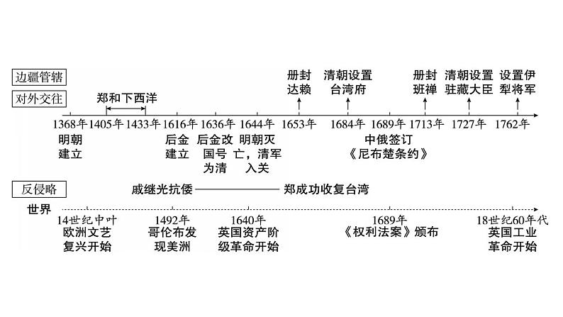 2023年广东省中考历史一轮复习教材梳理中国古代史第七单元 明清时期：统一多民族国家的巩固与发展课件03