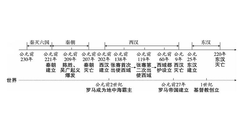 2023年广东省中考历史一轮复习教材梳理中国古代史第三单元 秦汉时期：统一多民族国家的建立和巩固 课件03